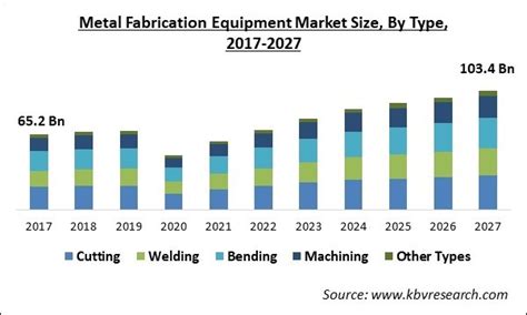 brazil metal fabrication equipment market|Brazil Metal Fabrication Equipment Market Size, Share .